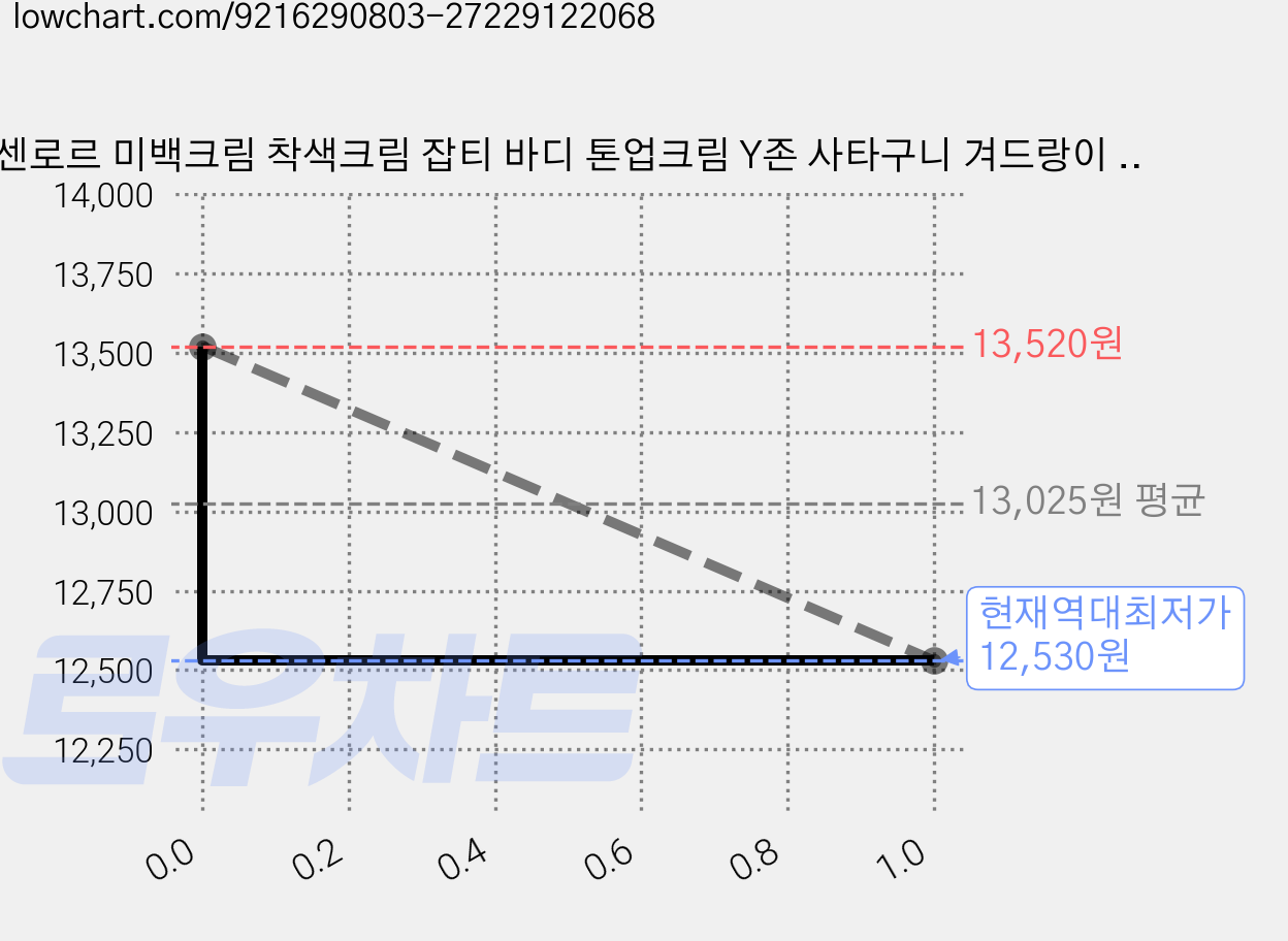 센로르 미백크림 착색크림 잡티 바디 톤업크림 Y존 사타구니 겨드랑이 엉덩이 목 케어 비타민 수분 영양 화이트닝 크림, 1개, 80g 가격 변동 차트, 현재가 12,530원, 역대최저가