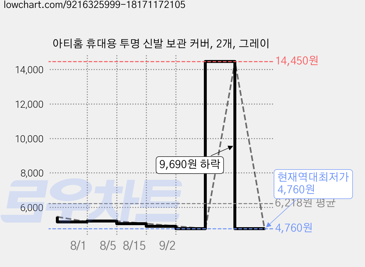 아티홈 휴대용 투명 신발 보관 커버, 2개, 그레이 가격 변동 차트, 현재가 4,760원, 역대최저가