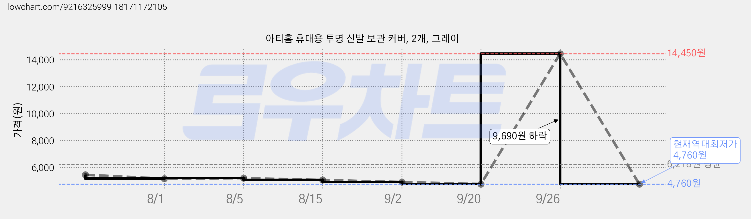 아티홈 휴대용 투명 신발 보관 커버, 2개, 그레이 가격 변동 차트, 현재가 4,760원, 역대최저가