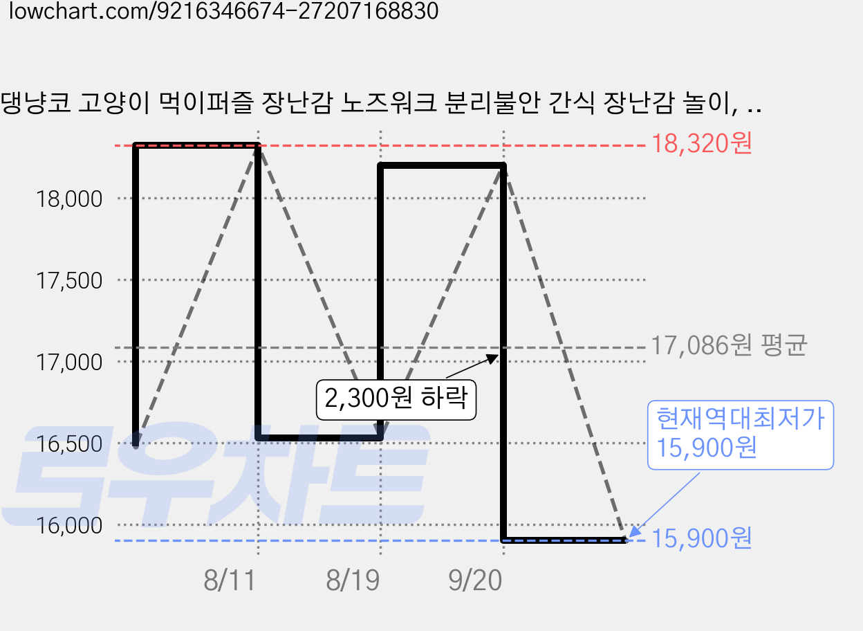 댕냥코 고양이 먹이퍼즐 장난감 노즈워크 분리불안 간식 장난감 놀이, 1개, 리넨 베이지 가격 변동 차트, 현재가 15,900원, 역대최저가