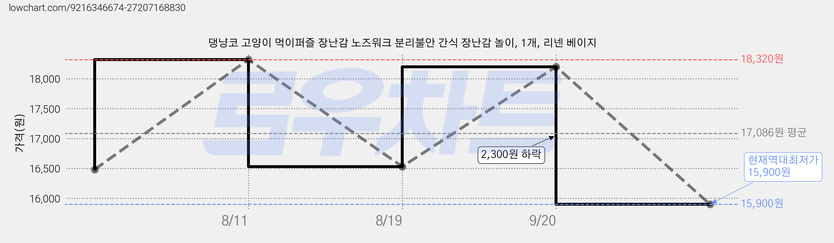 댕냥코 고양이 먹이퍼즐 장난감 노즈워크 분리불안 간식 장난감 놀이, 1개, 리넨 베이지 가격 변동 차트, 현재가 15,900원, 역대최저가