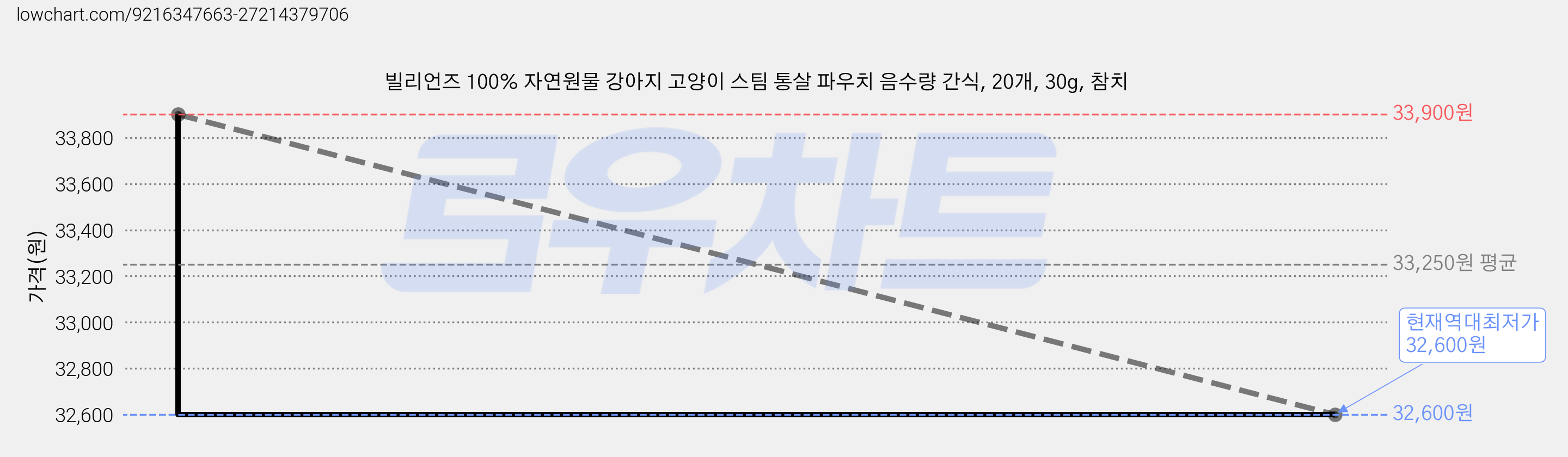 빌리언즈 100% 자연원물 강아지 고양이 스팀 통살 파우치 음수량 간식, 20개, 30g, 참치 가격 변동 차트, 현재가 32,600원, 역대최저가