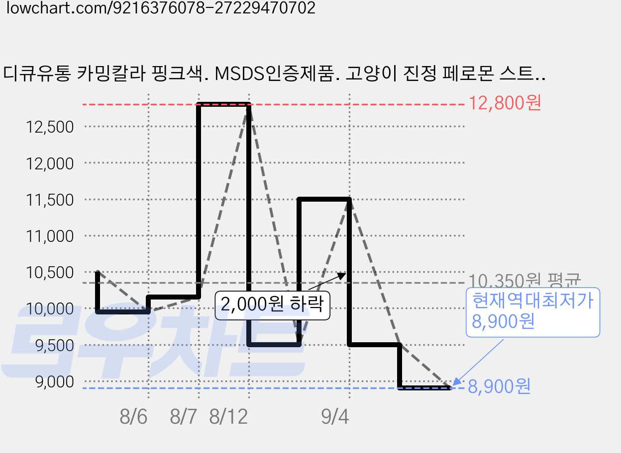 디큐유통 카밍칼라 핑크색. MSDS인증제품. 고양이 진정 페로몬 스트레스 긴장 완화 이사 입양 동물병원 외출용, 1개, 15g 가격 변동 차트, 현재가 8,900원, 역대최저가