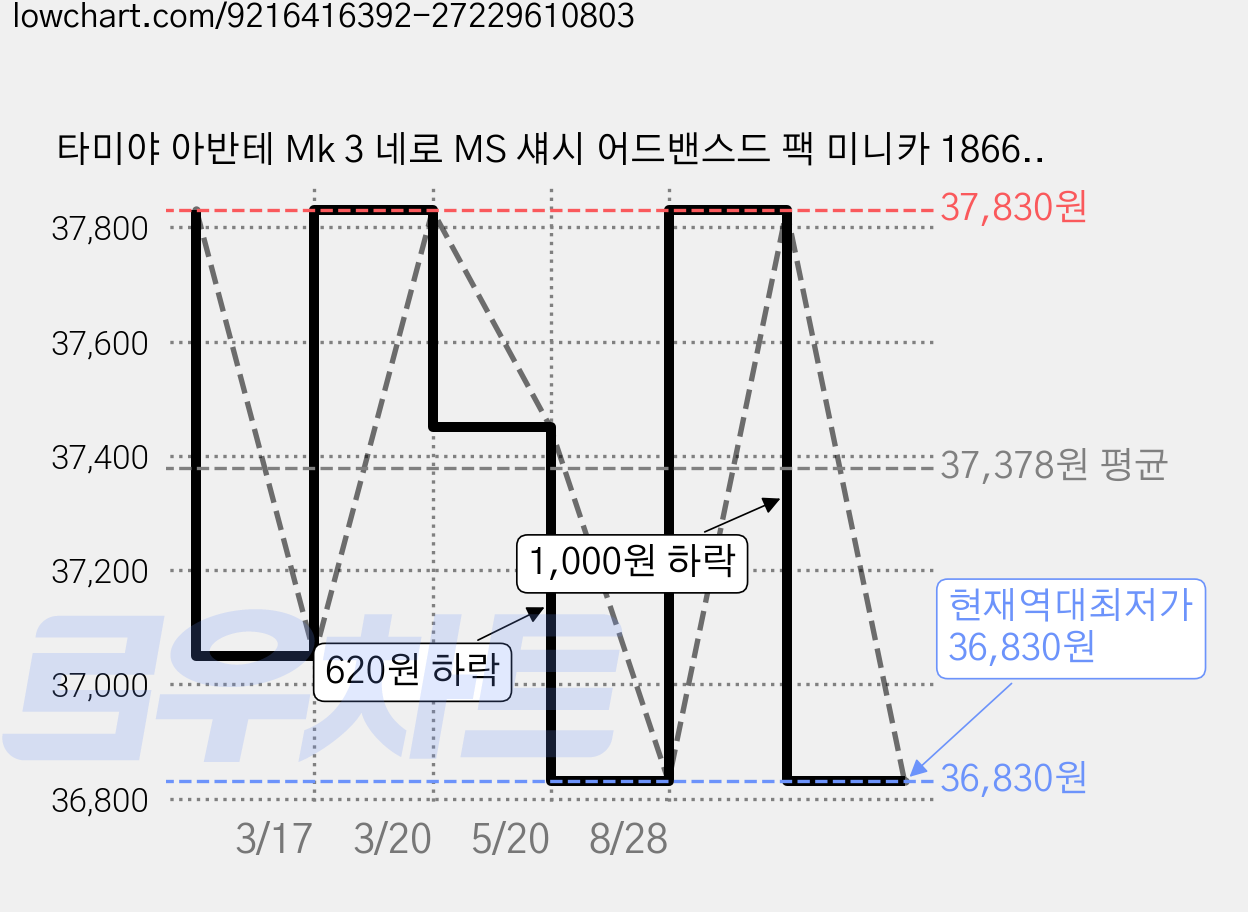 타미야 아반테 Mk 3 네로 MS 섀시 어드밴스드 팩 미니카 18662, 1개, 혼합색상 가격 변동 차트, 현재가 36,830원, 역대최저가