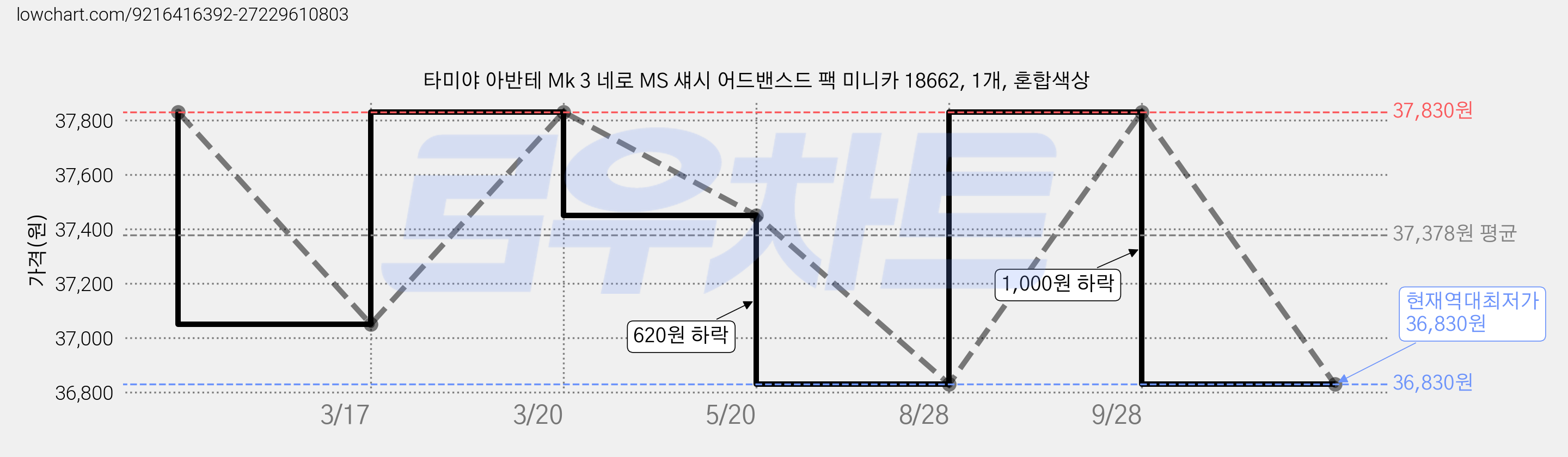타미야 아반테 Mk 3 네로 MS 섀시 어드밴스드 팩 미니카 18662, 1개, 혼합색상 가격 변동 차트, 현재가 36,830원, 역대최저가