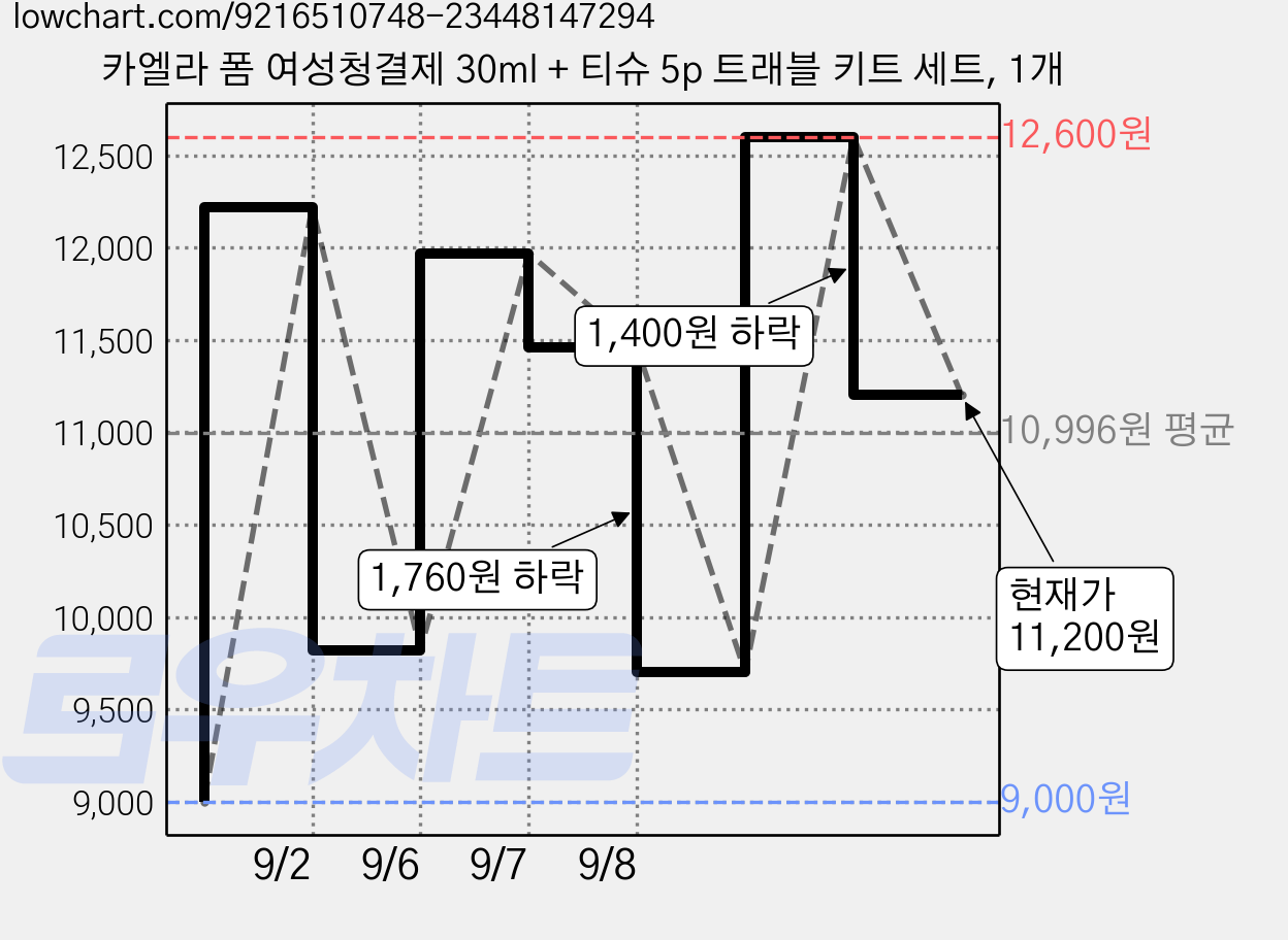 카엘라 폼 여성청결제 30ml + 티슈 5p 트래블 키트 세트, 1개 가격 변동 차트, 현재가 11,200원, 관측 최저가 9,000원