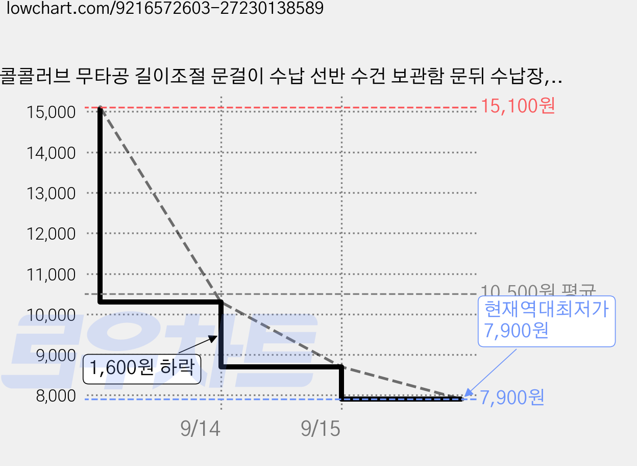 콜콜러브 무타공 길이조절 문걸이 수납 선반 수건 보관함 문뒤 수납장, 화이트, 1개 가격 변동 차트, 현재가 7,900원, 역대최저가