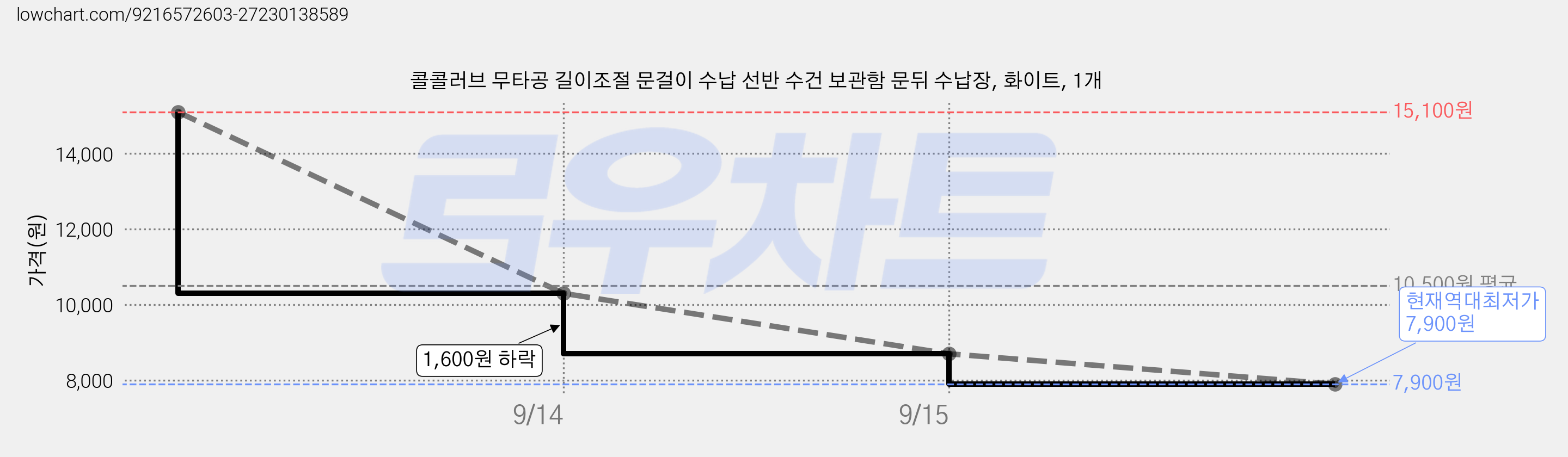 콜콜러브 무타공 길이조절 문걸이 수납 선반 수건 보관함 문뒤 수납장, 화이트, 1개 가격 변동 차트, 현재가 7,900원, 역대최저가