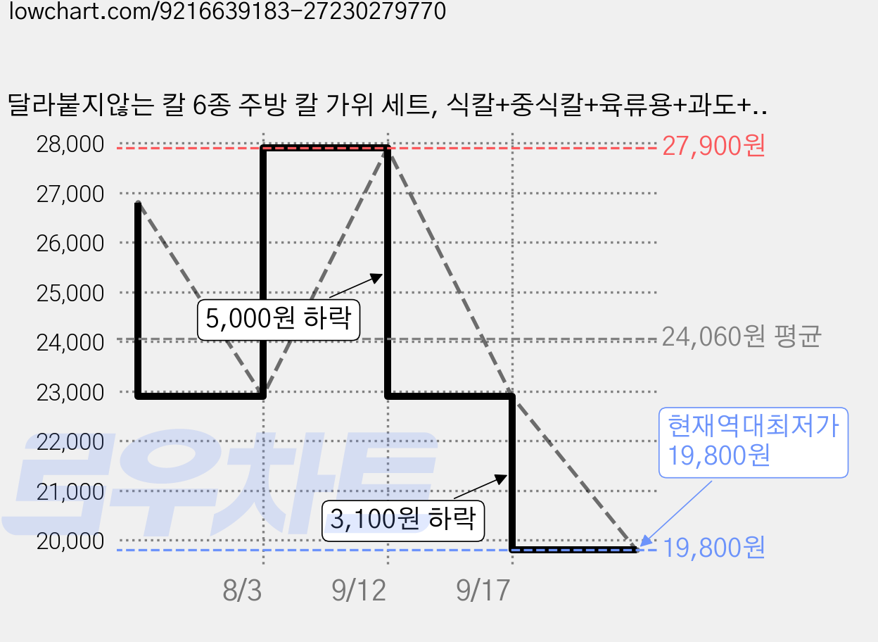 달라붙지않는 칼 6종 주방 칼 가위 세트, 식칼+중식칼+육류용+과도+감자칼+가위, 1세트 가격 변동 차트, 현재가 19,800원, 역대최저가