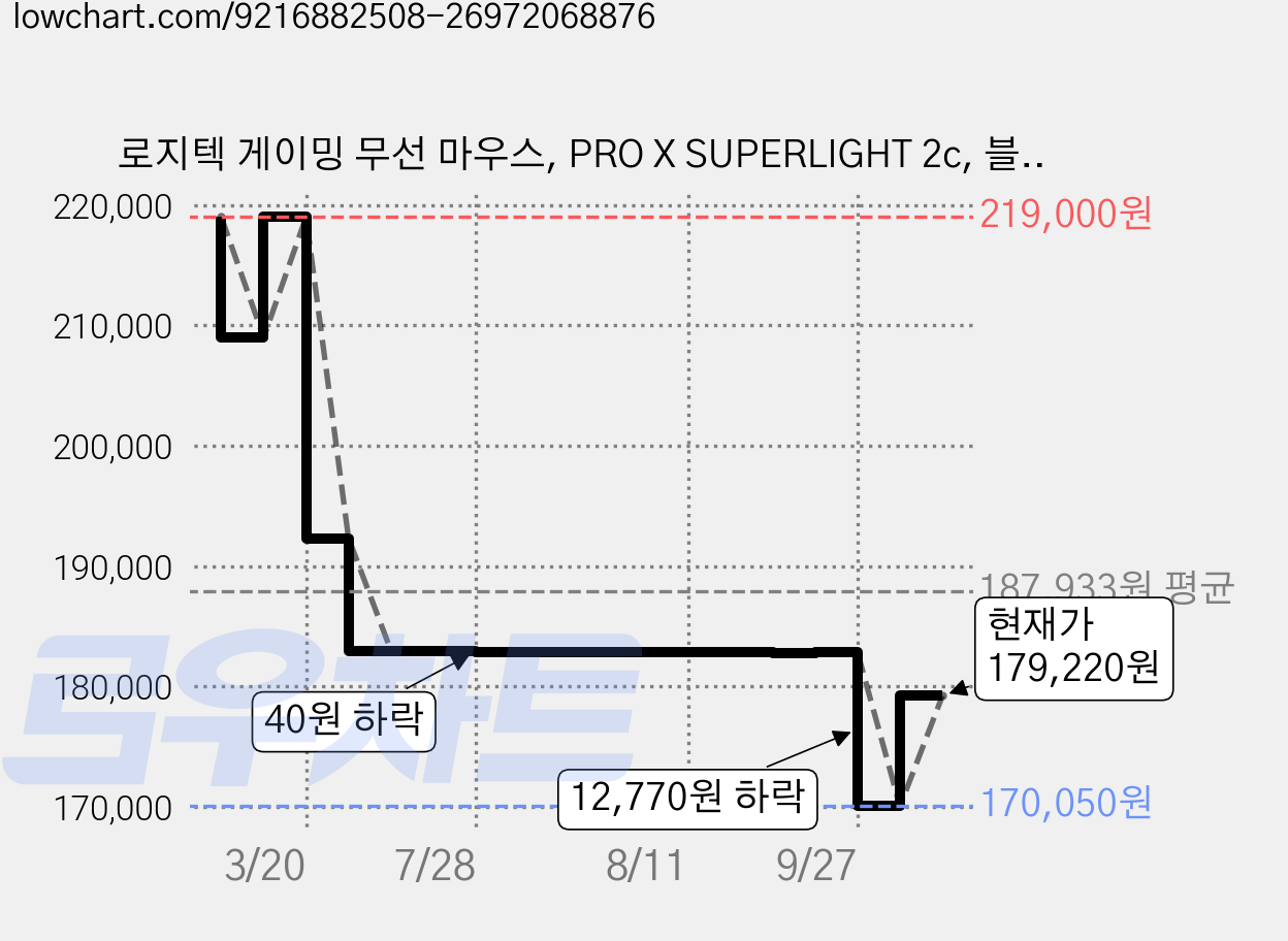 로지텍 게이밍 무선 마우스, PRO X SUPERLIGHT 2c, 블랙 가격 변동 차트, 현재가 179,220원, 관측 최저가 170,050원