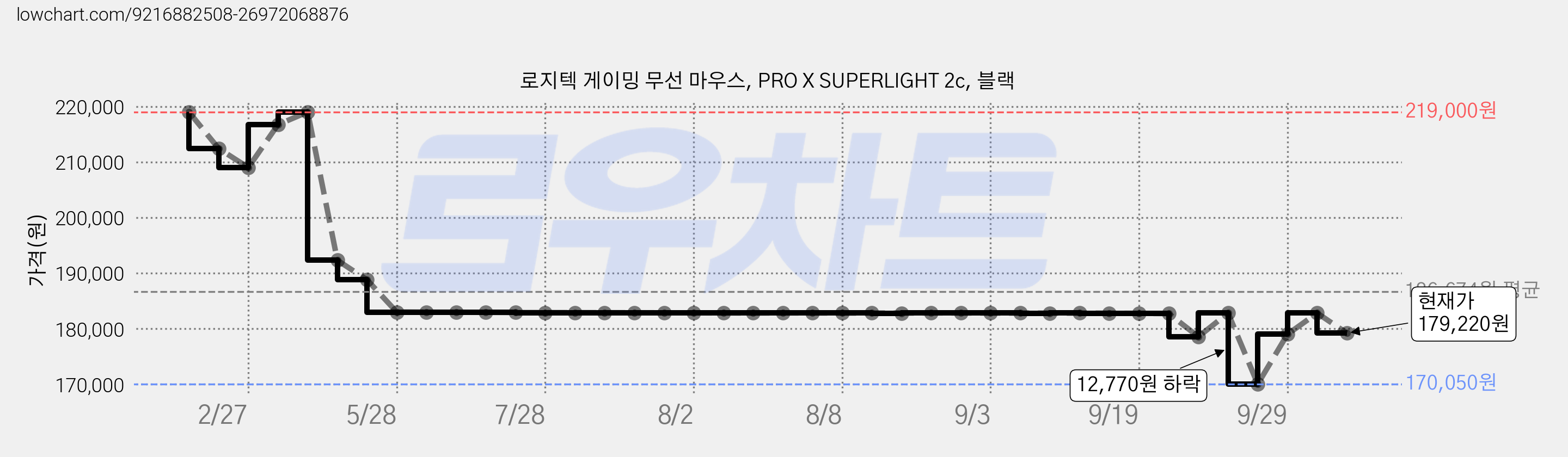 로지텍 게이밍 무선 마우스, PRO X SUPERLIGHT 2c, 블랙 가격 변동 차트, 현재가 179,220원, 관측 최저가 170,050원