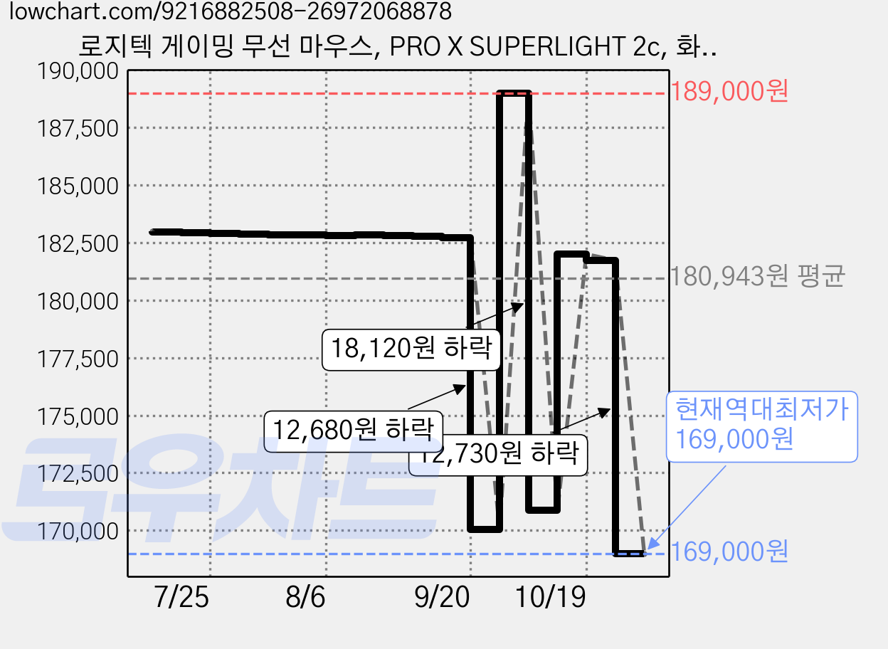 로지텍 게이밍 무선 마우스, PRO X SUPERLIGHT 2c, 화이트 가격 변동 차트, 현재가 169,000원, 역대최저가