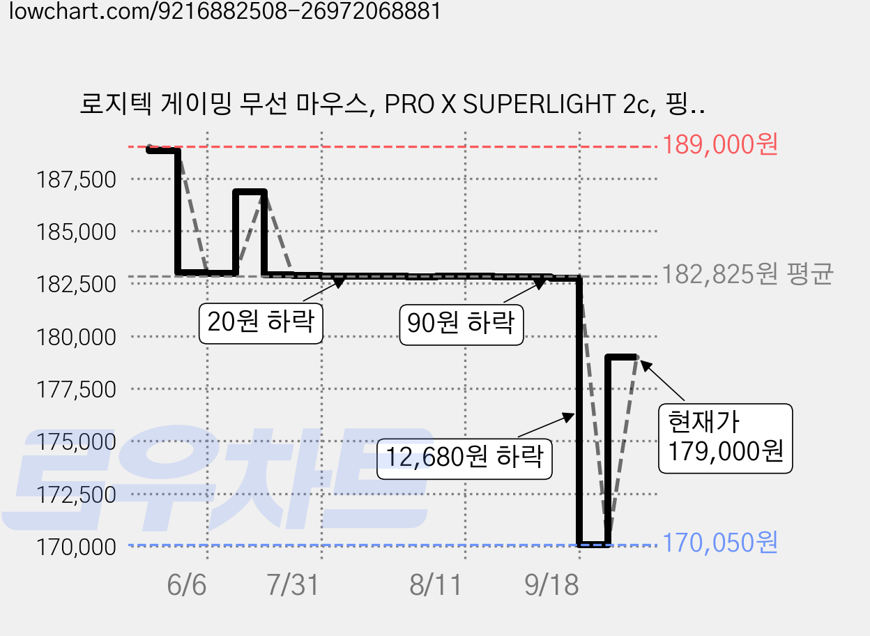 로지텍 게이밍 무선 마우스, PRO X SUPERLIGHT 2c, 핑크 가격 변동 차트, 현재가 179,000원, 관측 최저가 170,050원