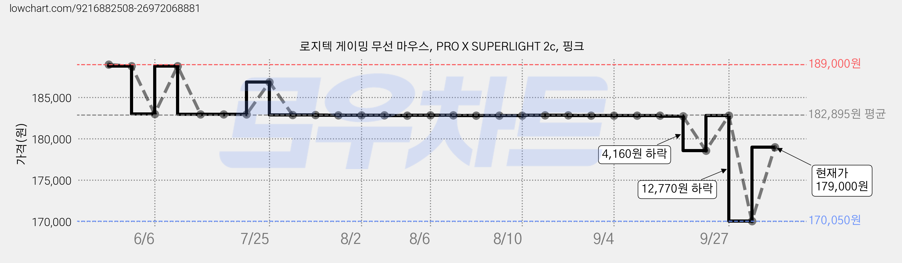 로지텍 게이밍 무선 마우스, PRO X SUPERLIGHT 2c, 핑크 가격 변동 차트, 현재가 179,000원, 관측 최저가 170,050원