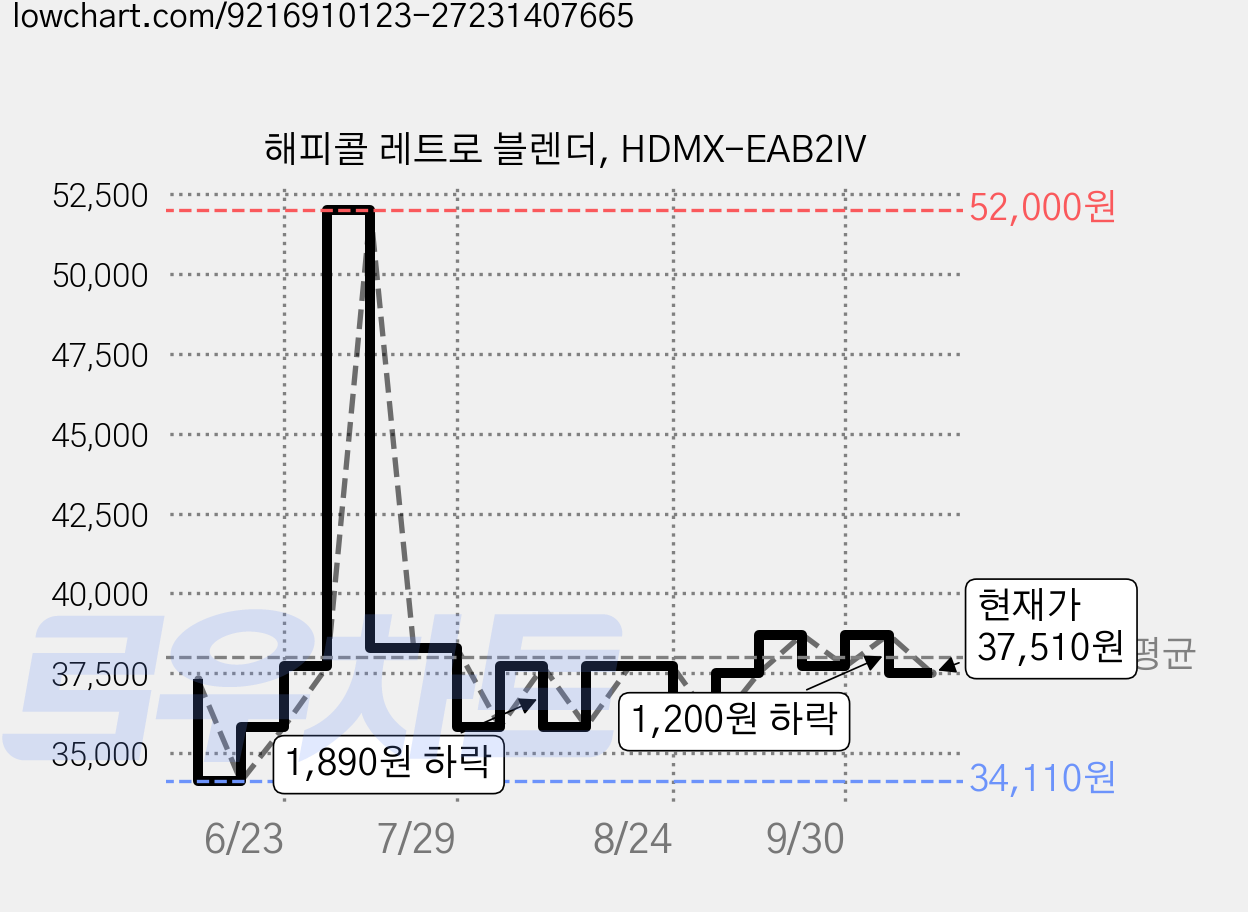 해피콜 레트로 블렌더, HDMX-EAB2IV 가격 변동 차트, 현재가 37,510원, 관측 최저가 34,110원
