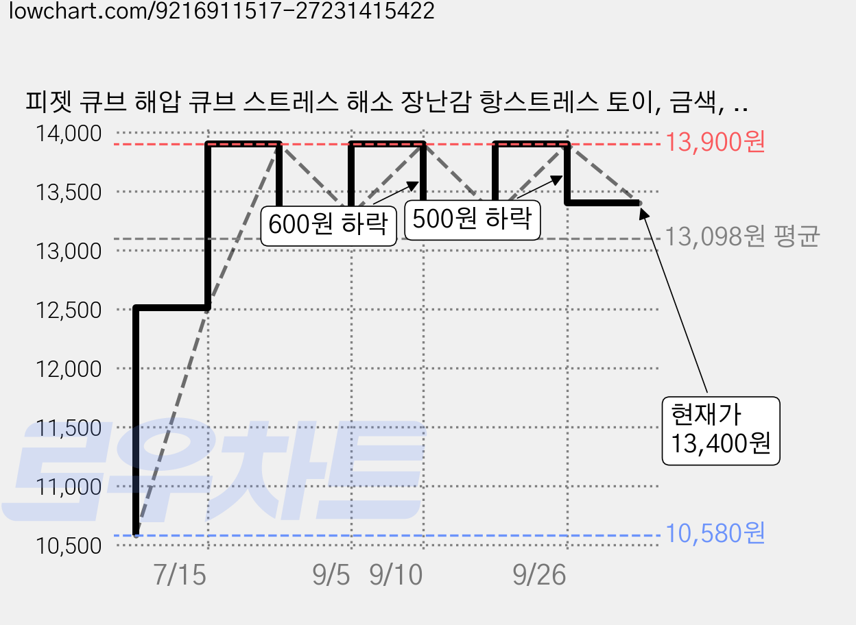 피젯 큐브 해압 큐브 스트레스 해소 장난감 항스트레스 토이, 금색, 1개 가격 변동 차트, 현재가 13,400원, 관측 최저가 10,580원