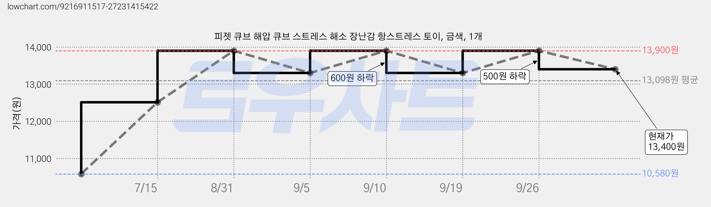 피젯 큐브 해압 큐브 스트레스 해소 장난감 항스트레스 토이, 금색, 1개 가격 변동 차트, 현재가 13,400원, 관측 최저가 10,580원