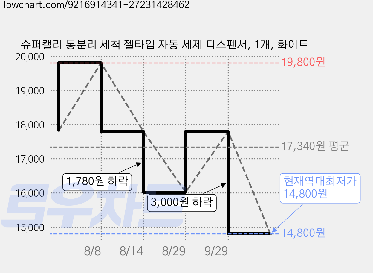 슈퍼캘리 통분리 세척 젤타입 자동 세제 디스펜서, 1개, 화이트 가격 변동 차트, 현재가 14,800원, 역대최저가