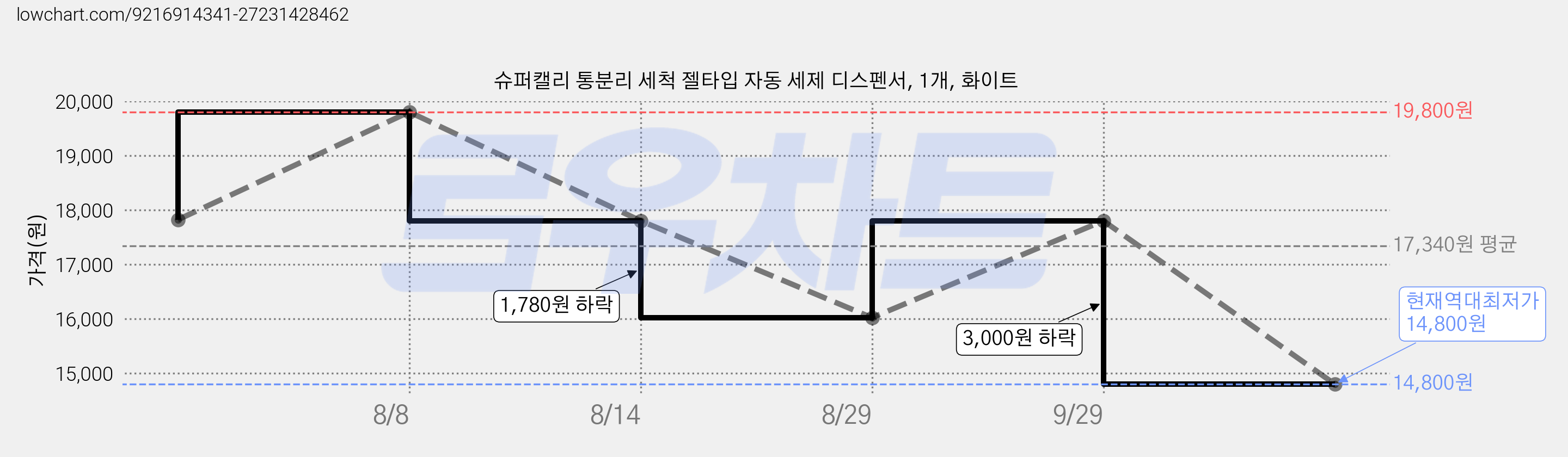 슈퍼캘리 통분리 세척 젤타입 자동 세제 디스펜서, 1개, 화이트 가격 변동 차트, 현재가 14,800원, 역대최저가
