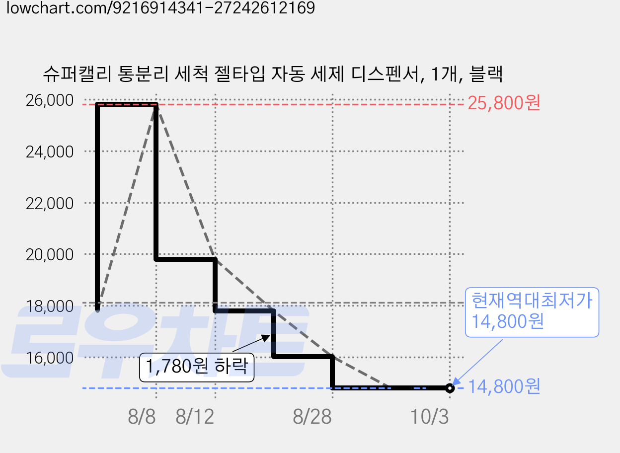 슈퍼캘리 통분리 세척 젤타입 자동 세제 디스펜서, 1개, 블랙 가격 변동 차트, 현재가 14,800원, 역대최저가
