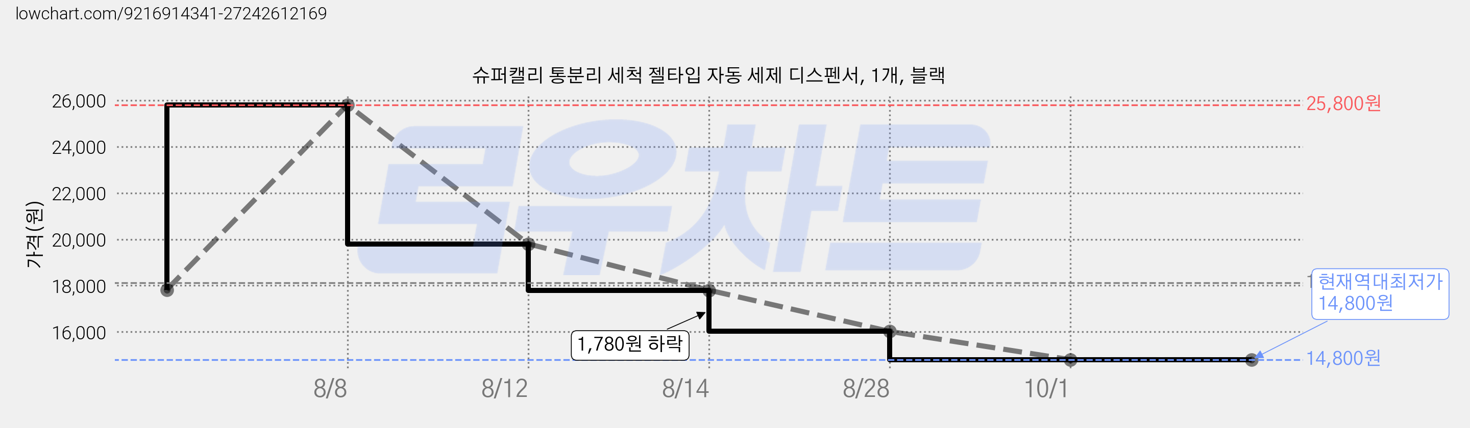 슈퍼캘리 통분리 세척 젤타입 자동 세제 디스펜서, 1개, 블랙 가격 변동 차트, 현재가 14,800원, 역대최저가