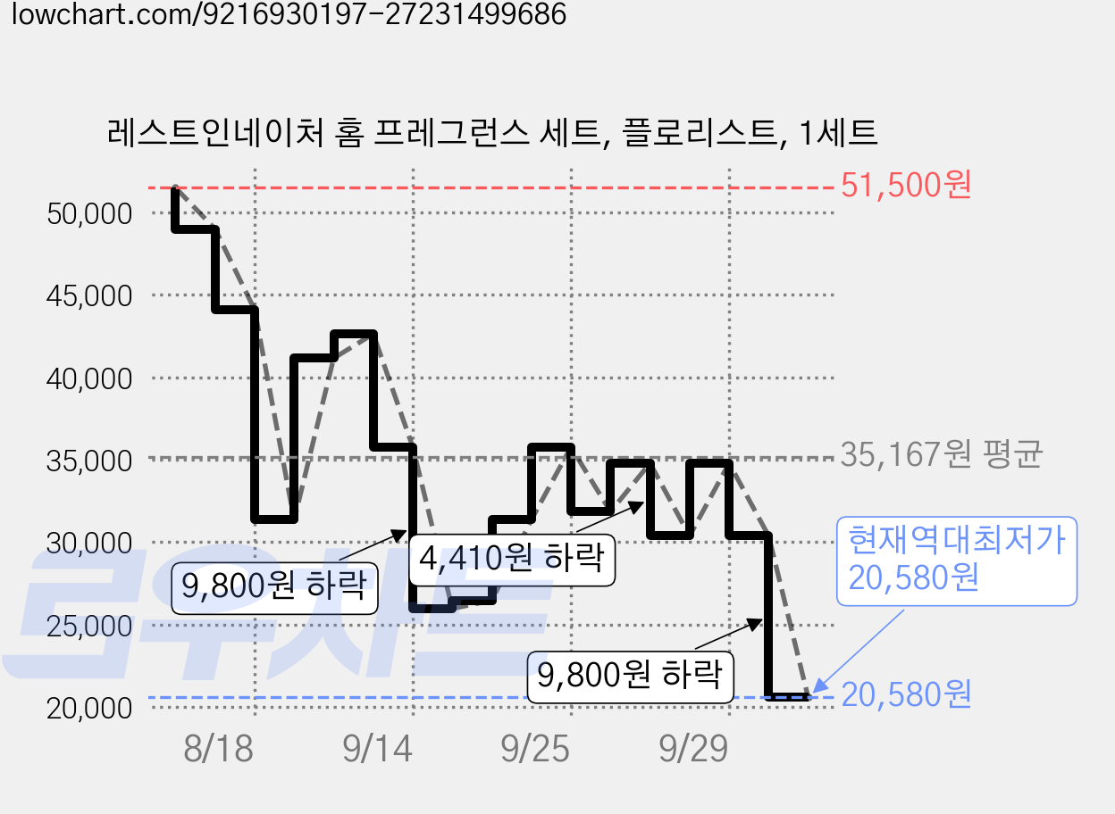 레스트인네이처 홈 프레그런스 세트, 플로리스트, 1세트 가격 변동 차트, 현재가 20,580원, 역대최저가