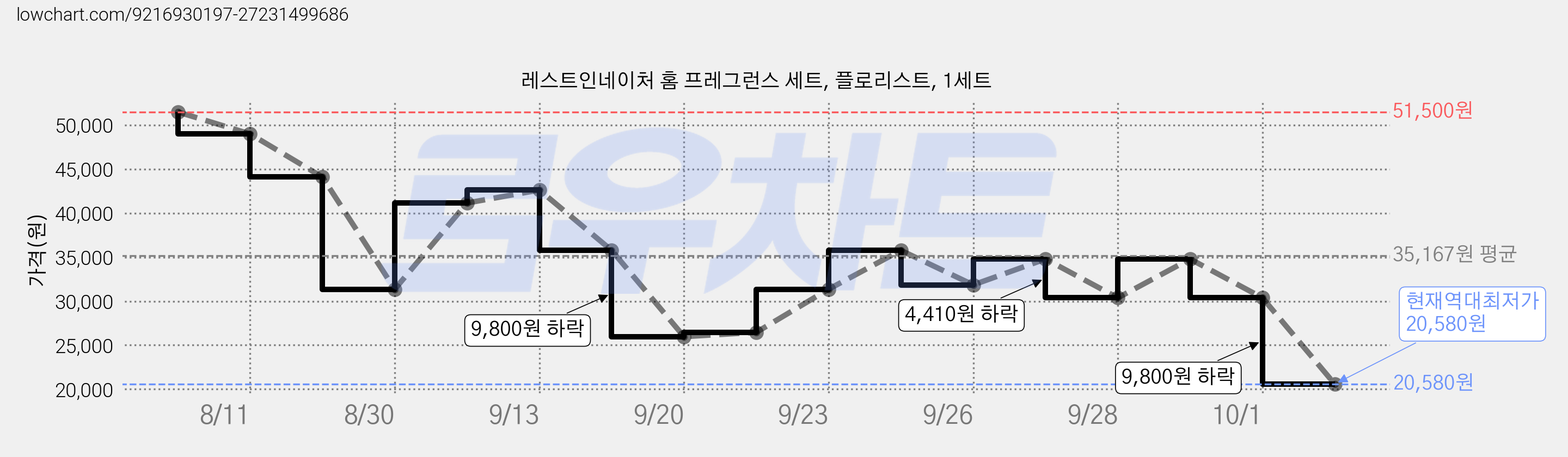 레스트인네이처 홈 프레그런스 세트, 플로리스트, 1세트 가격 변동 차트, 현재가 20,580원, 역대최저가