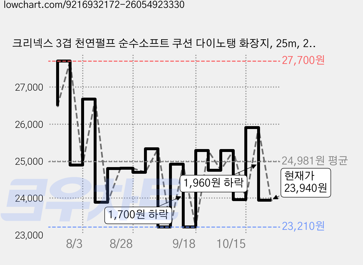 크리넥스 3겹 천연펄프 순수소프트 쿠션 다이노탱 화장지, 25m, 24롤, 2개 가격 변동 차트, 현재가 23,210원, 역대최저가
