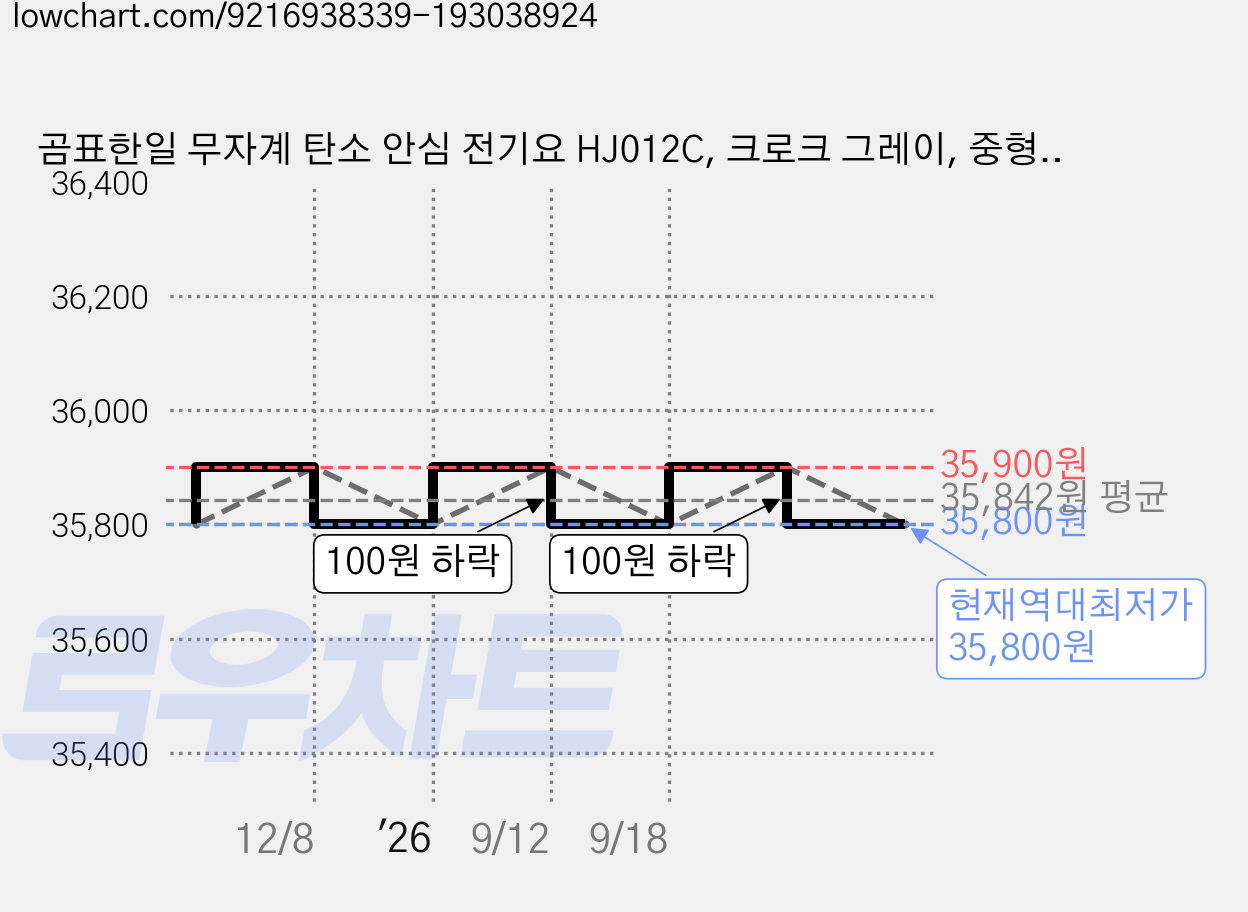 곰표한일 무자계 탄소 안심 전기요 HJ012C, 크로크 그레이, 중형 (100 x 180 cm) 가격 변동 차트, 현재가 35,800원, 역대최저가