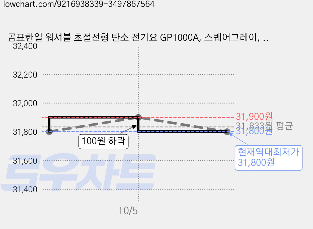 곰표한일 워셔블 초절전형 탄소 전기요 GP1000A, 스퀘어그레이, 소형(67.5 x 180 cm) 가격 변동 차트, 현재가 31,800원, 역대최저가