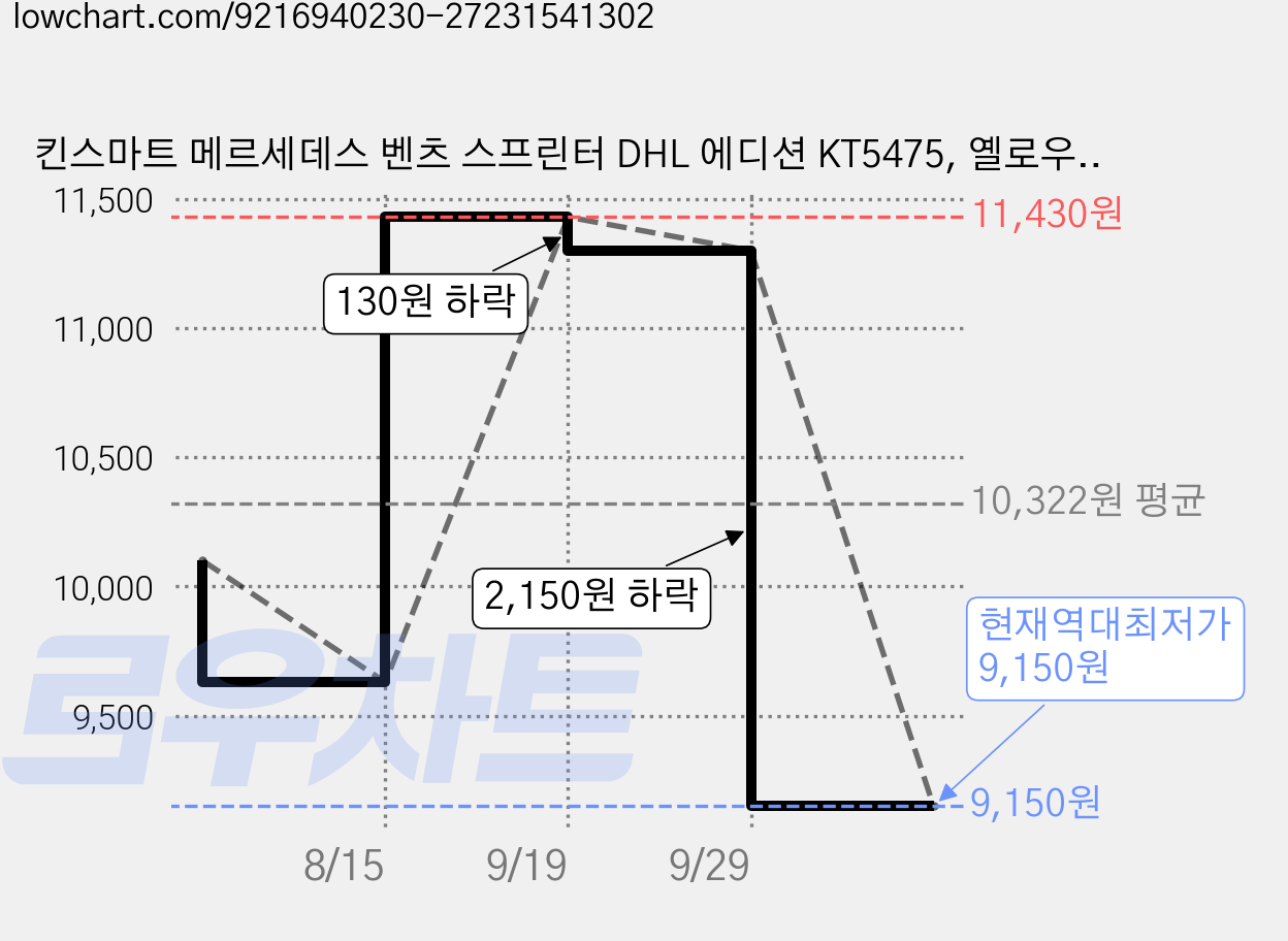 킨스마트 메르세데스 벤츠 스프린터 DHL 에디션 KT5475, 옐로우, 1개 가격 변동 차트, 현재가 9,150원, 역대최저가