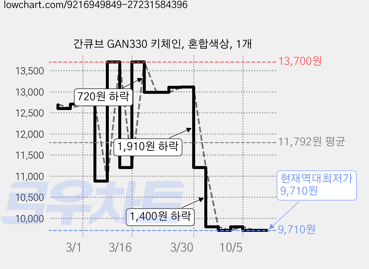 간큐브 GAN330 키체인, 혼합색상, 1개 가격 변동 차트, 현재가 9,710원, 역대최저가