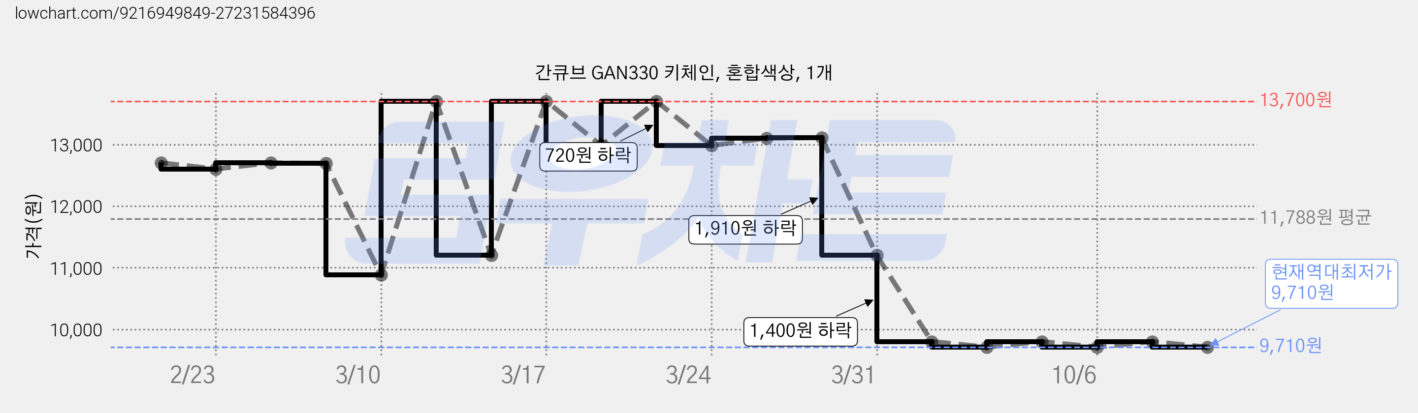 간큐브 GAN330 키체인, 혼합색상, 1개 가격 변동 차트, 현재가 9,710원, 역대최저가