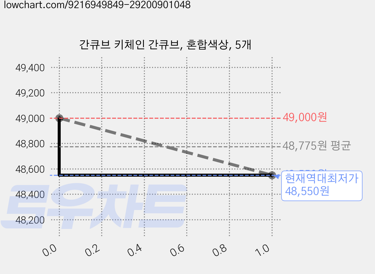 간큐브 키체인 간큐브, 혼합색상, 5개 가격 변동 차트, 현재가 48,550원, 역대최저가