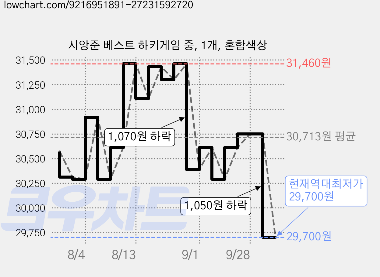 시앙준 베스트 하키게임 중, 1개, 혼합색상 가격 변동 차트, 현재가 29,700원, 역대최저가