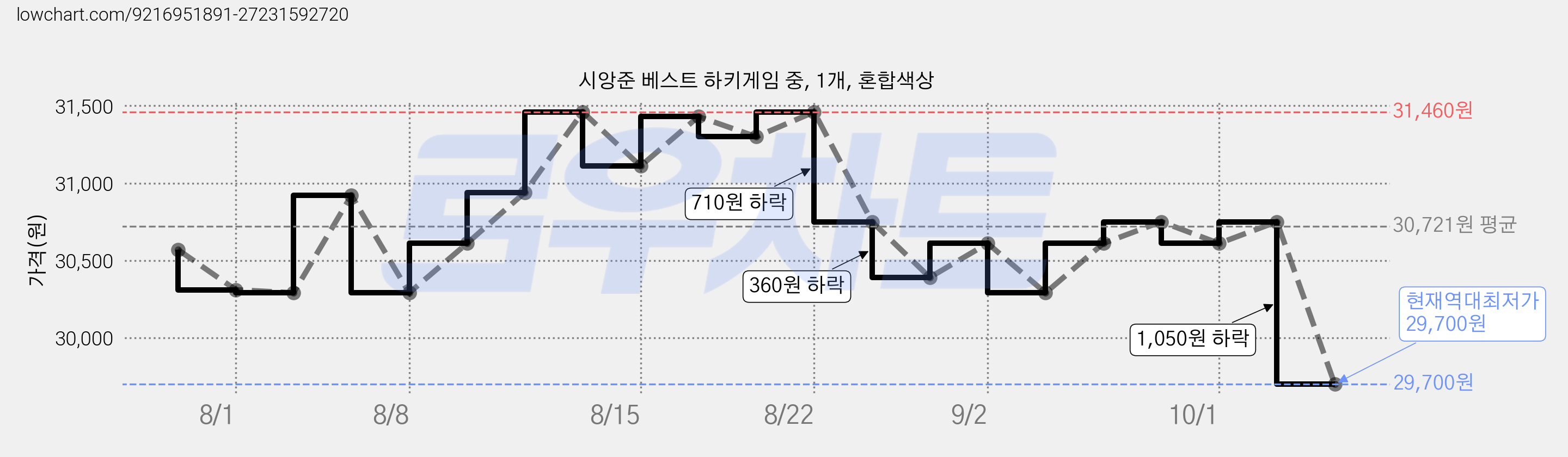 시앙준 베스트 하키게임 중, 1개, 혼합색상 가격 변동 차트, 현재가 29,700원, 역대최저가