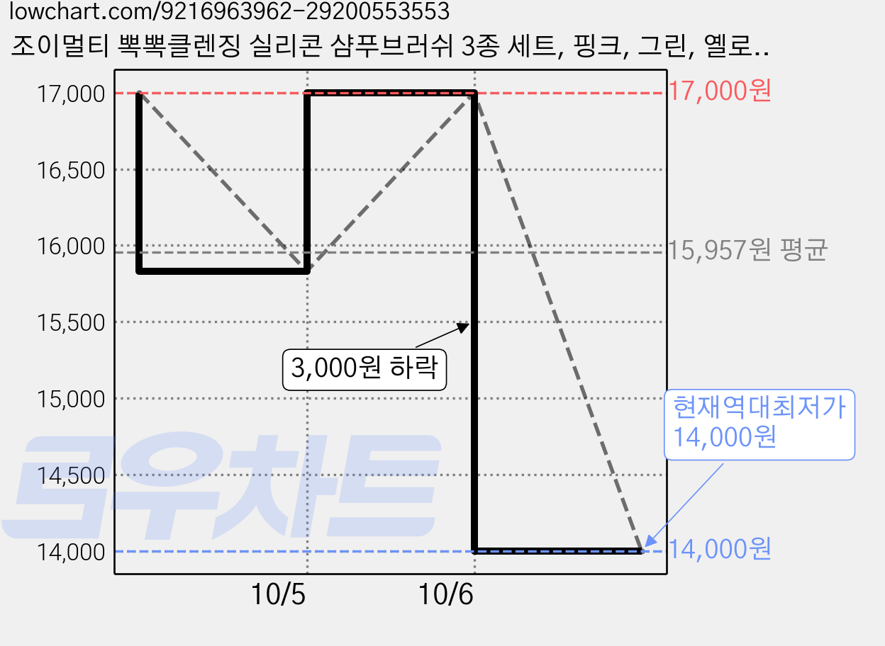 조이멀티 뽁뽁클렌징 실리콘 샴푸브러쉬 3종 세트, 핑크, 그린, 옐로우, 2세트 가격 변동 차트, 현재가 14,000원, 역대최저가