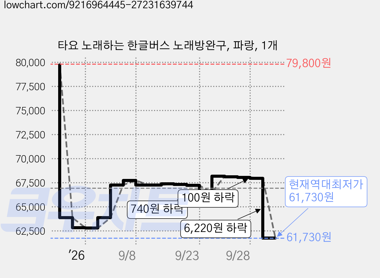 타요 노래하는 한글버스 노래방완구, 파랑, 1개 가격 변동 차트, 현재가 61,730원, 역대최저가