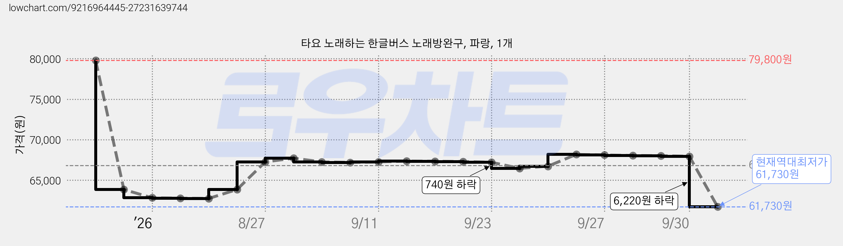 타요 노래하는 한글버스 노래방완구, 파랑, 1개 가격 변동 차트, 현재가 61,730원, 역대최저가