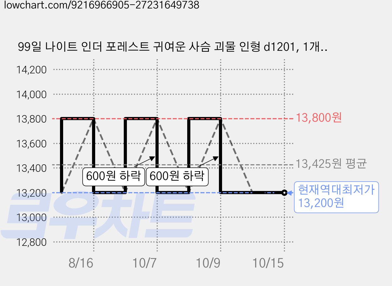99일 나이트 인더 포레스트 귀여운 사슴 괴물 인형 d1201, 1개, 귀여운사슴2, 21cm 가격 변동 차트, 현재가 13,200원, 역대최저가