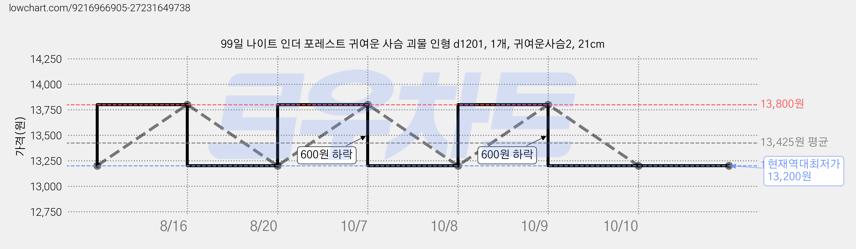 99일 나이트 인더 포레스트 귀여운 사슴 괴물 인형 d1201, 1개, 귀여운사슴2, 21cm 가격 변동 차트, 현재가 13,200원, 역대최저가