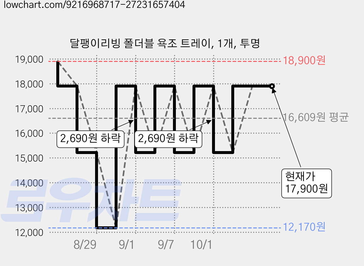 달팽이리빙 폴더블 욕조 트레이, 1개, 투명 가격 변동 차트, 현재가 17,900원, 관측 최저가 12,170원