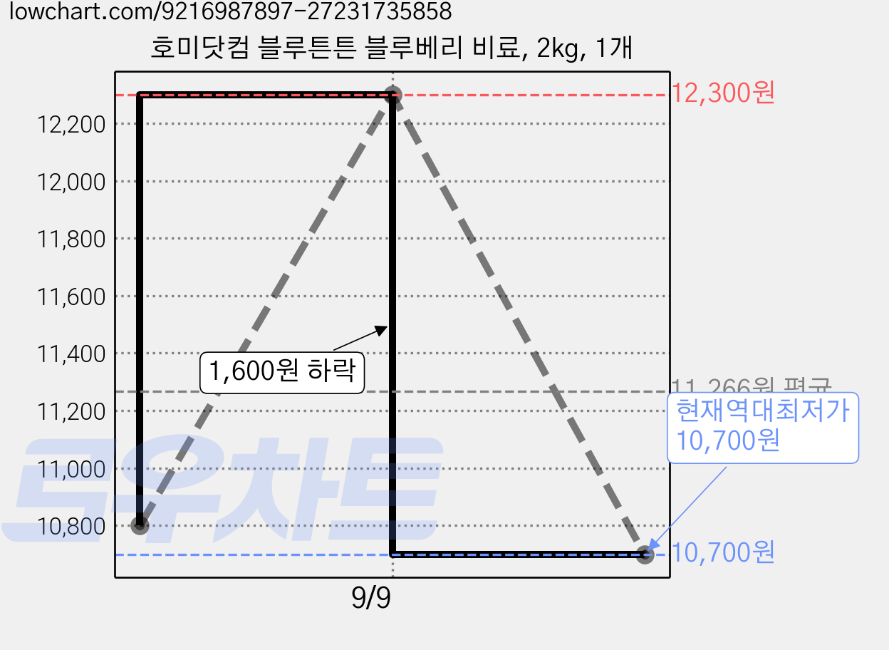 호미닷컴 블루튼튼 블루베리 비료, 2kg, 1개 가격 변동 차트, 현재가 10,700원, 역대최저가