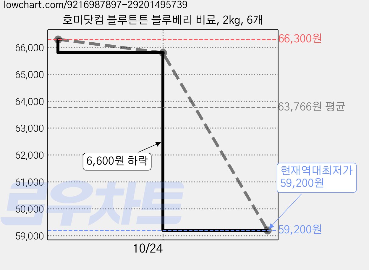 호미닷컴 블루튼튼 블루베리 비료, 2kg, 6개 가격 변동 차트, 현재가 59,200원, 역대최저가