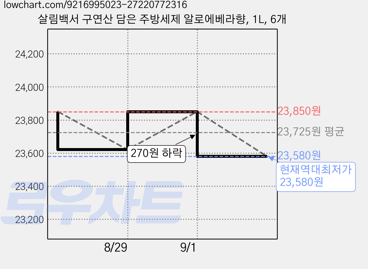살림백서 구연산 담은 주방세제 알로에베라향, 1L, 6개 가격 변동 차트, 현재가 23,580원, 역대최저가