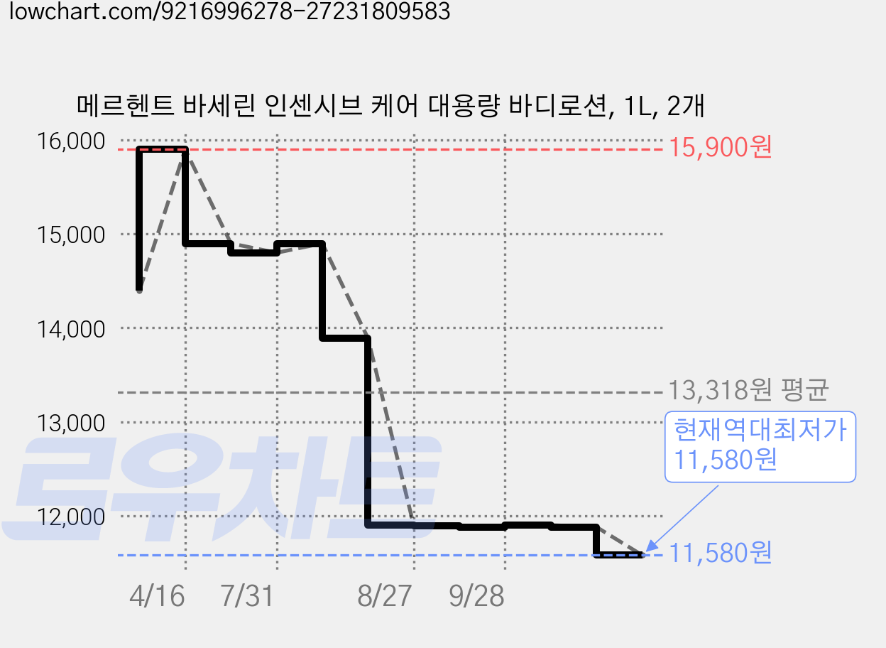 메르헨트 바세린 인센시브 케어 대용량 바디로션, 1L, 2개 가격 변동 차트, 현재가 11,580원, 역대최저가