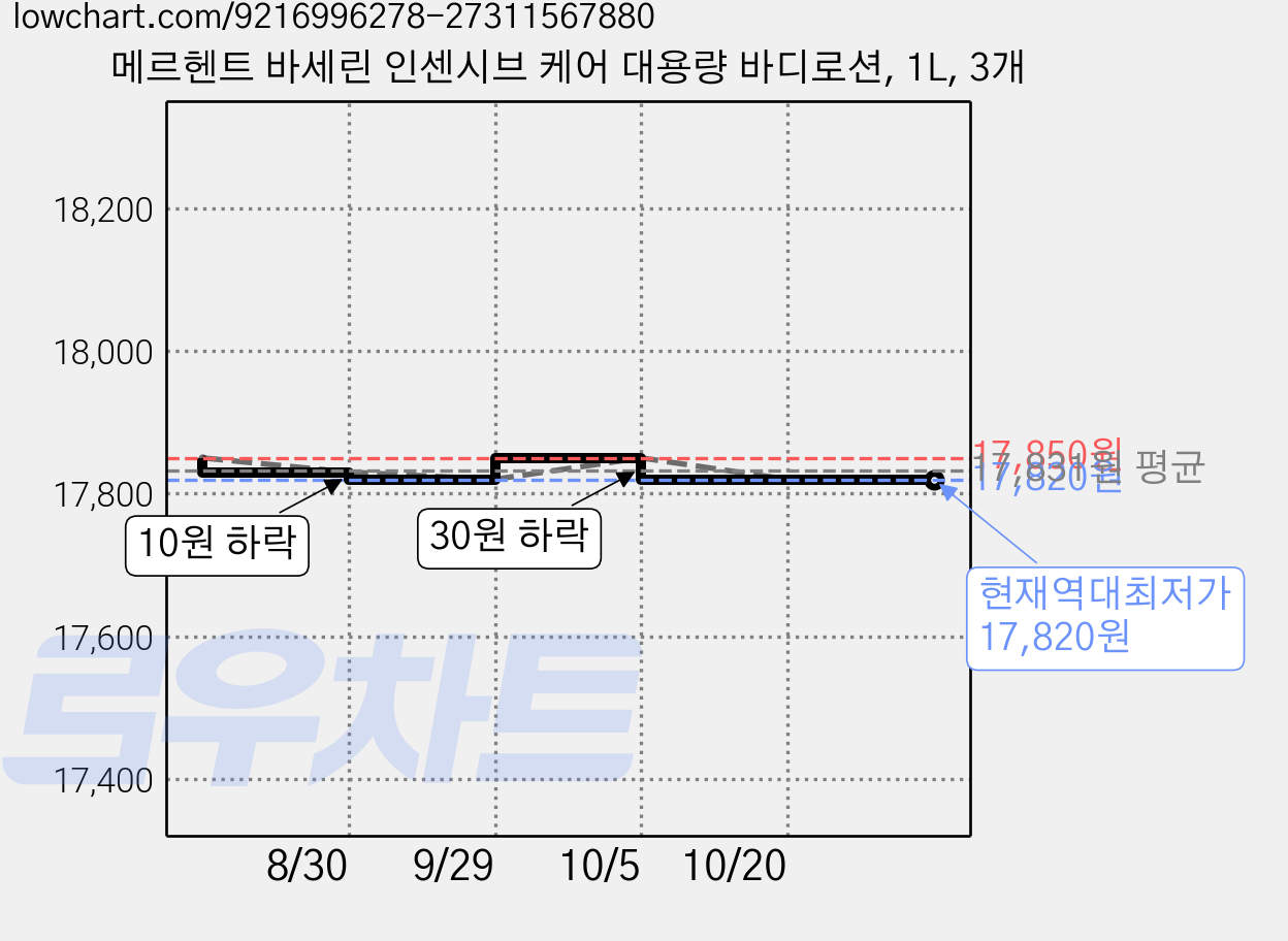 메르헨트 바세린 인센시브 케어 대용량 바디로션, 1L, 3개 가격 변동 차트, 현재가 17,820원, 역대최저가