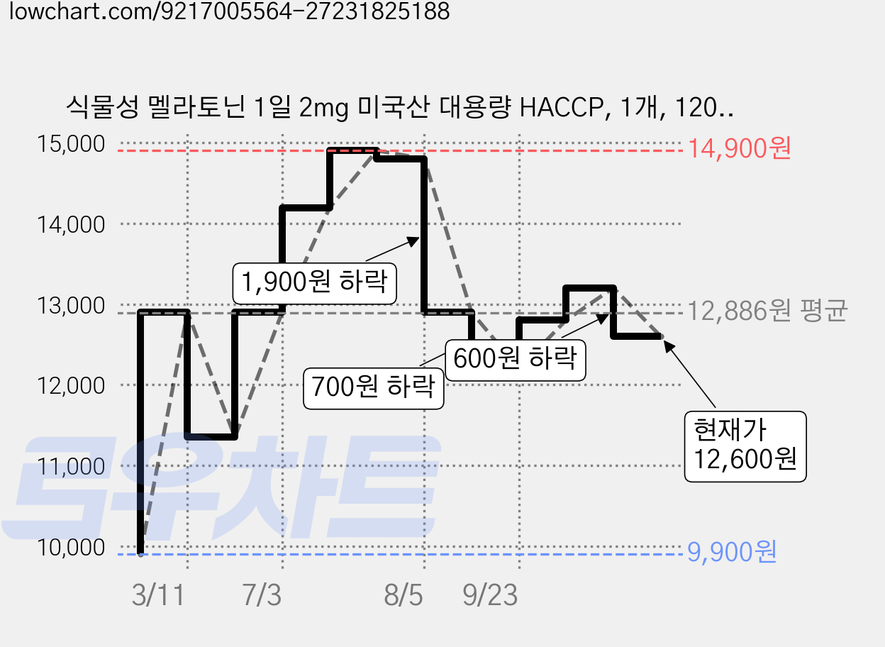 식물성 멜라토닌 1일 2mg 미국산 대용량 HACCP, 1개, 120정 가격 변동 차트, 현재가 12,600원, 관측 최저가 9,900원
