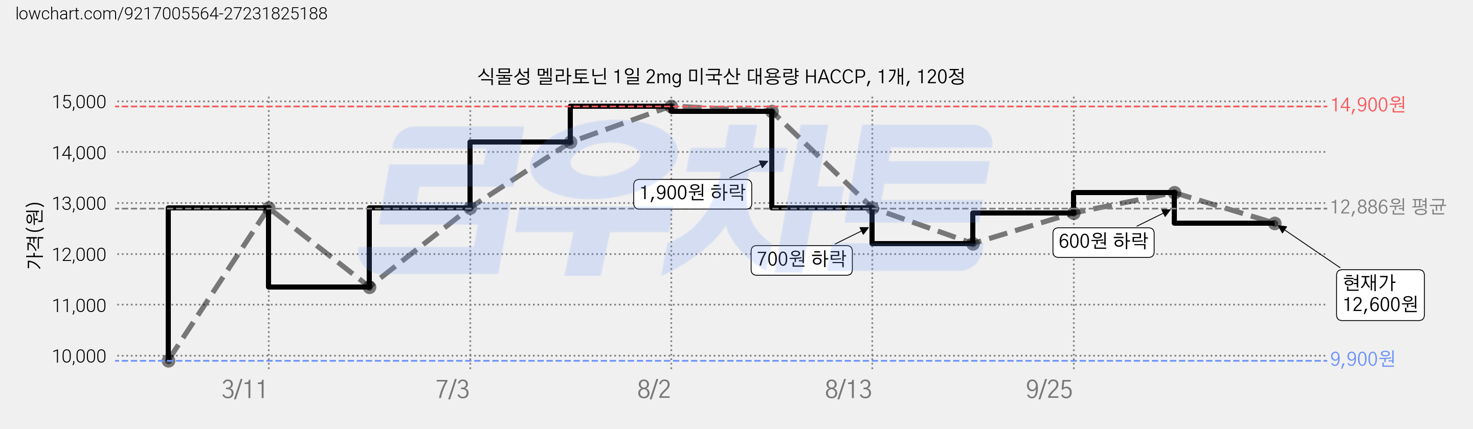 식물성 멜라토닌 1일 2mg 미국산 대용량 HACCP, 1개, 120정 가격 변동 차트, 현재가 12,600원, 관측 최저가 9,900원