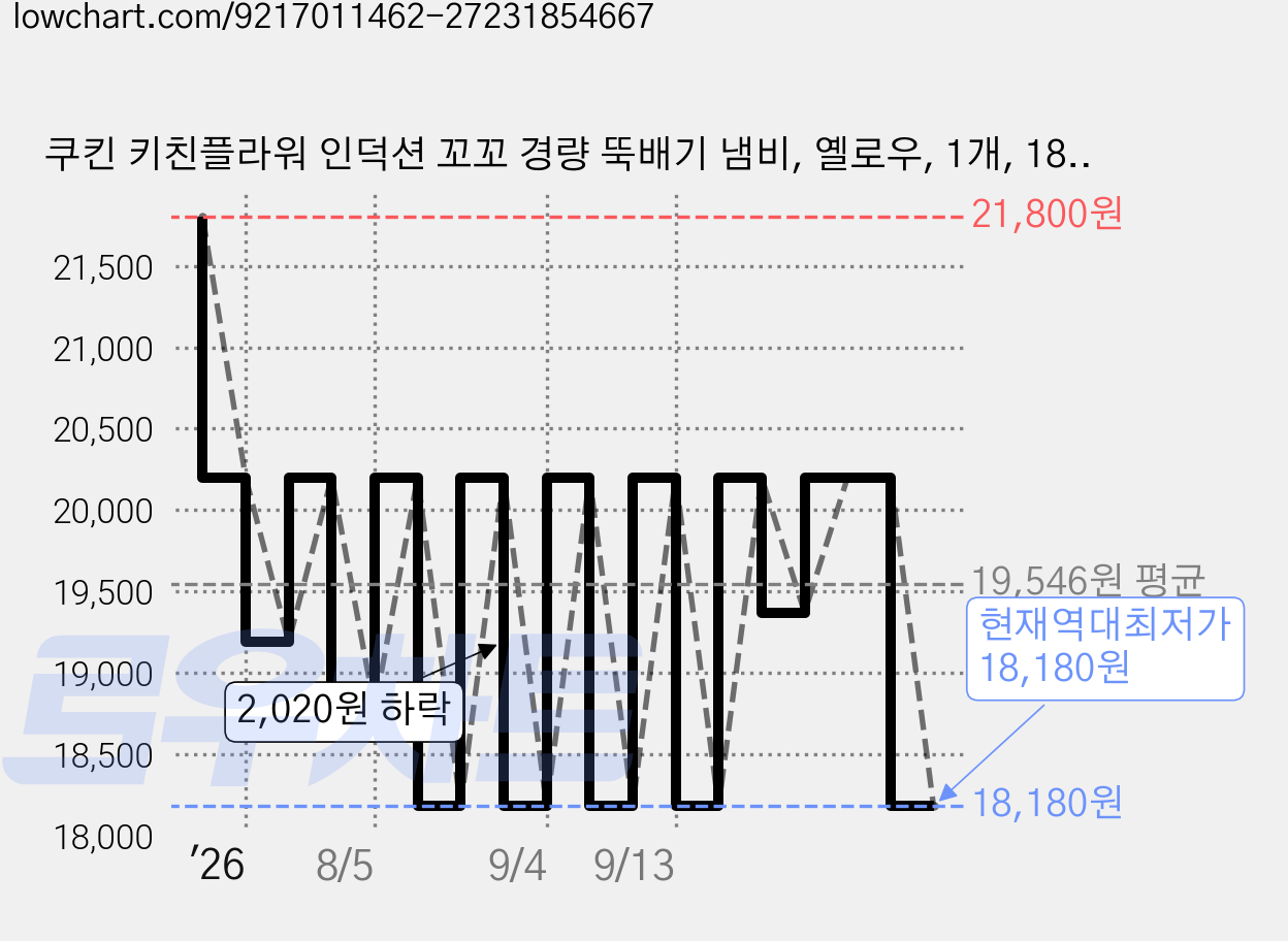 쿠킨 키친플라워 인덕션 꼬꼬 경량 뚝배기 냄비, 옐로우, 1개, 18cm 가격 변동 차트, 현재가 18,180원, 역대최저가